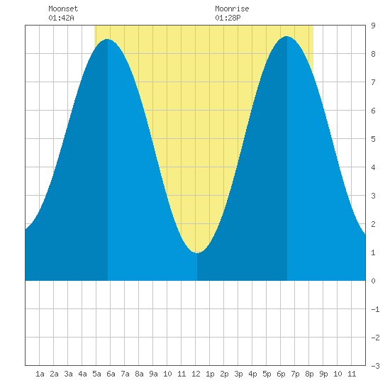 New Harbor tide chart for Wednesday, June 8, 2022