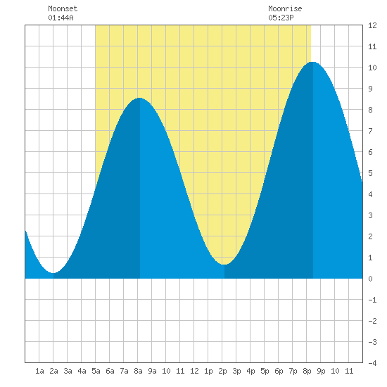 New Harbor tide chart for Sunday, July 10, 2022