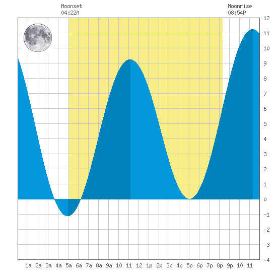 New Harbor tide chart for Wednesday, July 13, 2022