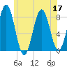 New Harbor tide chart for Sunday, July 17, 2022