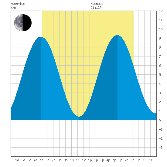 New Harbor tide chart for Wednesday, July 20, 2022