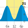 New Harbor tide chart for Thursday, July 21, 2022