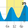 New Harbor tide chart for Monday, July 25, 2022