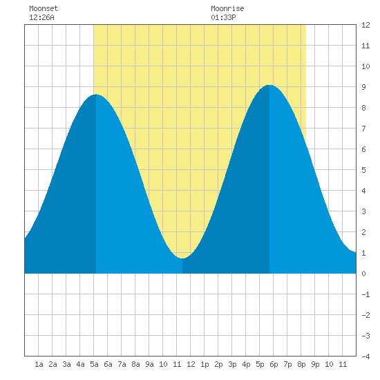 New Harbor tide chart for Thursday, July 7, 2022
