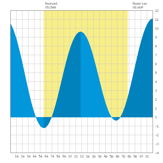 New Harbor tide chart for Friday, August 12, 2022