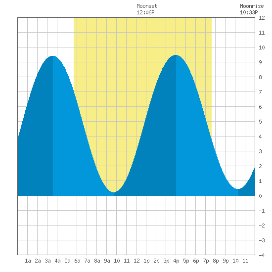 New Harbor tide chart for Wednesday, August 17, 2022