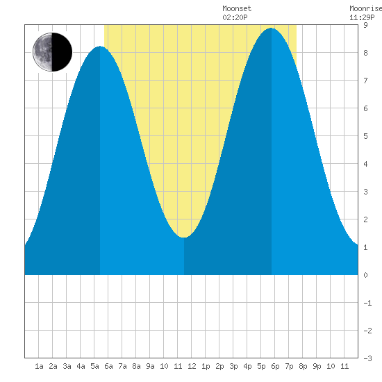 New Harbor tide chart for Friday, August 19, 2022