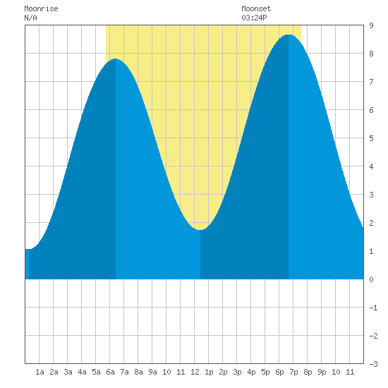 New Harbor tide chart for Saturday, August 20, 2022