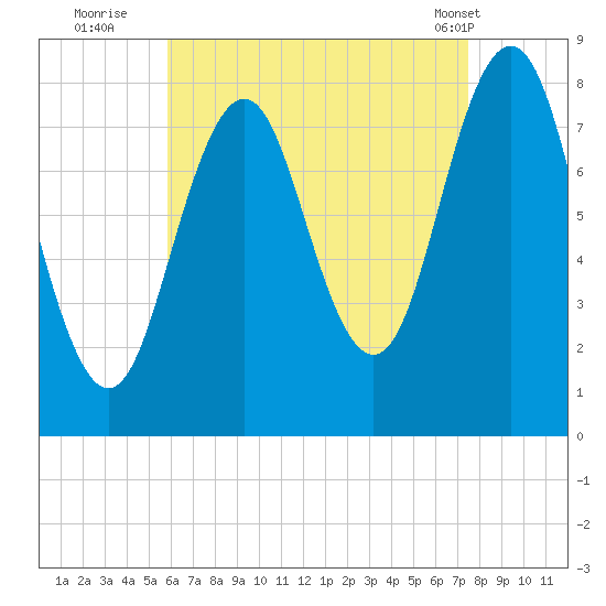 New Harbor tide chart for Tuesday, August 23, 2022