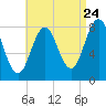 New Harbor tide chart for Wednesday, August 24, 2022