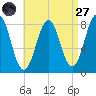 New Harbor tide chart for Saturday, August 27, 2022