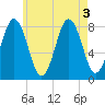 New Harbor tide chart for Wednesday, August 3, 2022
