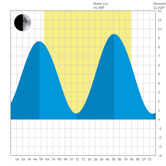 New Harbor tide chart for Friday, August 5, 2022