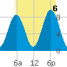 New Harbor tide chart for Saturday, August 6, 2022