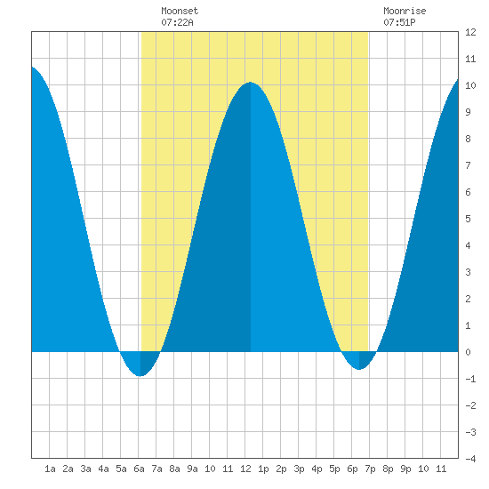 New Harbor tide chart for Sunday, September 11, 2022