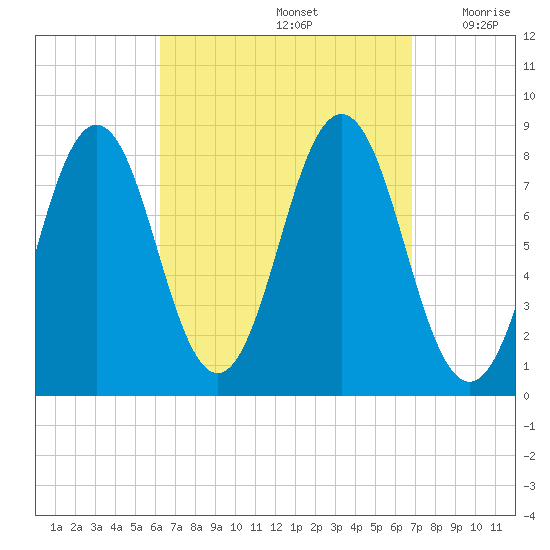 New Harbor tide chart for Thursday, September 15, 2022