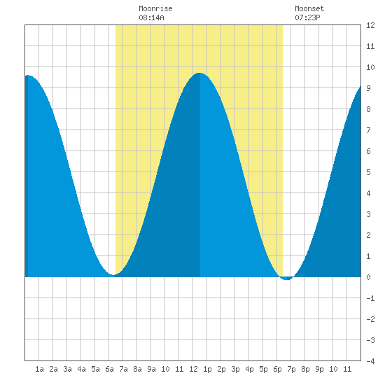 New Harbor tide chart for Tuesday, September 27, 2022