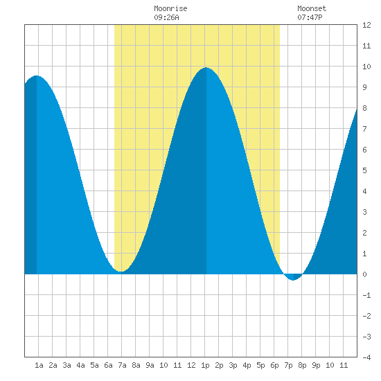New Harbor tide chart for Wednesday, September 28, 2022