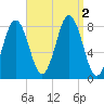 New Harbor tide chart for Friday, September 2, 2022