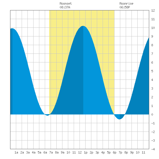 New Harbor tide chart for Tuesday, October 11, 2022