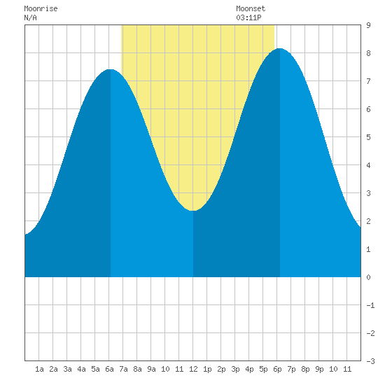 New Harbor tide chart for Tuesday, October 18, 2022