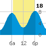 New Harbor tide chart for Tuesday, October 18, 2022