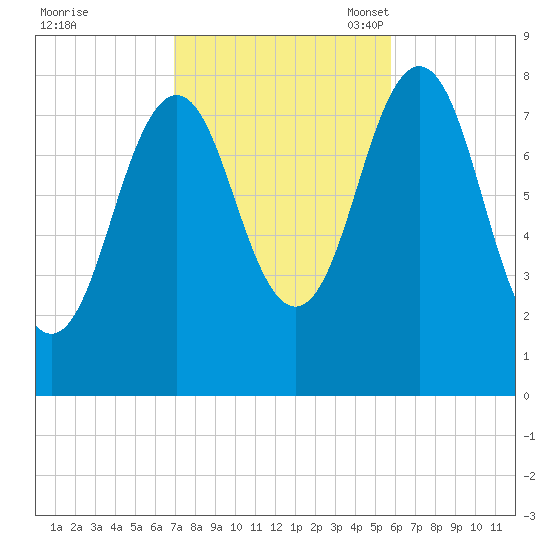 New Harbor tide chart for Wednesday, October 19, 2022