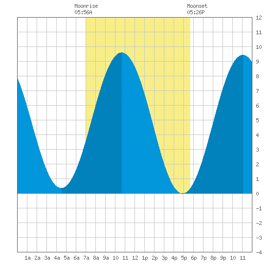New Harbor tide chart for Monday, October 24, 2022