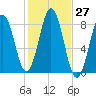 New Harbor tide chart for Thursday, October 27, 2022