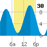 New Harbor tide chart for Sunday, October 30, 2022