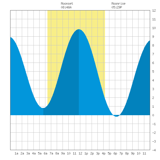 New Harbor tide chart for Thursday, November 10, 2022