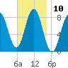 New Harbor tide chart for Thursday, November 10, 2022