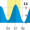 New Harbor tide chart for Friday, November 11, 2022
