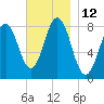 New Harbor tide chart for Saturday, November 12, 2022