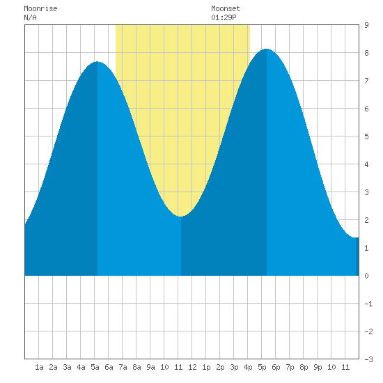 New Harbor tide chart for Thursday, November 17, 2022