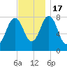 New Harbor tide chart for Thursday, November 17, 2022
