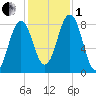 New Harbor tide chart for Tuesday, November 1, 2022