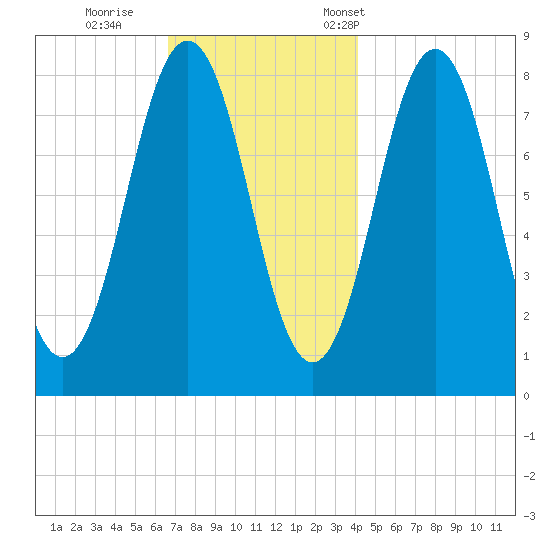 New Harbor tide chart for Sunday, November 20, 2022