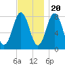 New Harbor tide chart for Sunday, November 20, 2022