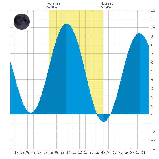 New Harbor tide chart for Wednesday, November 23, 2022