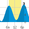 New Harbor tide chart for Thursday, November 3, 2022