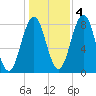 New Harbor tide chart for Friday, November 4, 2022