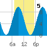 New Harbor tide chart for Saturday, November 5, 2022