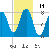 New Harbor tide chart for Sunday, December 11, 2022