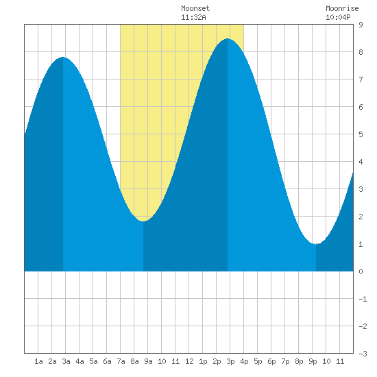 New Harbor tide chart for Wednesday, December 14, 2022