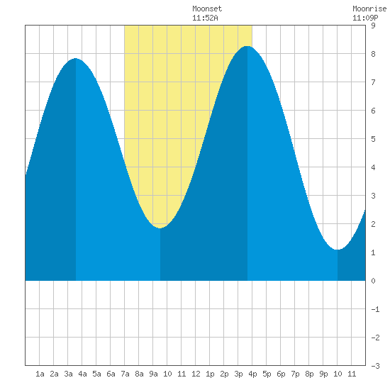 New Harbor tide chart for Thursday, December 15, 2022