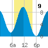 New Harbor tide chart for Friday, December 9, 2022