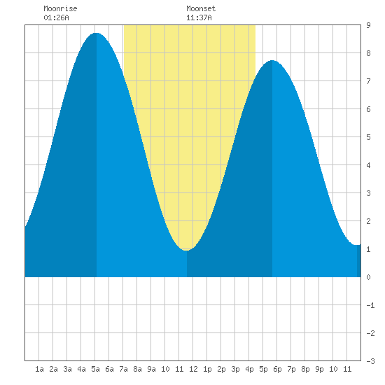 New Harbor tide chart for Monday, January 16, 2023