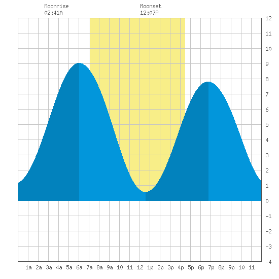 New Harbor tide chart for Tuesday, January 17, 2023