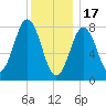 New Harbor tide chart for Tuesday, January 17, 2023